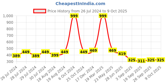 myntra.com BAESD Set of 2 Transparent Stretchable Stockings baesd Price History Graph from 26 Jul 2024 to 9 Oct 2025
