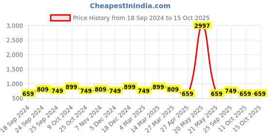 myntra.com BAESD Set of 3 Printed High-Rise Pure Cotton Shorts baesd Price History Graph from 18 Sep 2024 to 14 Oct 2025
