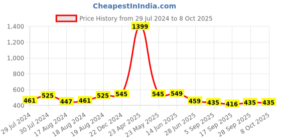 myntra.com BAESD Set of 3 Transparent Stretchable Stockings baesd Price History Graph from 29 Jul 2024 to 8 Oct 2025