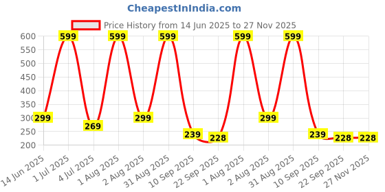 myntra.com BAESD Set Of 50 Bobby Hair Pins baesd Price History Graph from 14 Jun 2025 to 27 Nov 2025