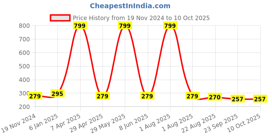 myntra.com BAESD Set of 6 Beaded Claw Clips baesd Price History Graph from 19 Nov 2024 to 10 Oct 2025