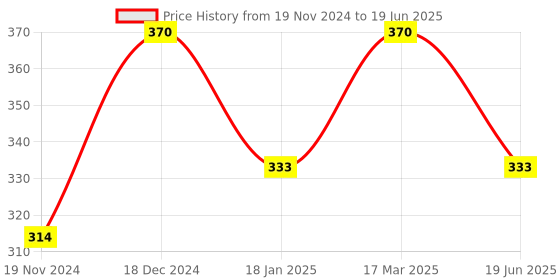 myntra.com BAESD Set Of 6 Gold-Plated Bangles baesd Price History Graph from 19 Nov 2024 to 19 Jun 2025