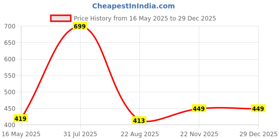 myntra.com BAESD Set Of 6 Printed Muslin Cotton Baby Washcloths baesd Price History Graph from 16 May 2025 to 29 Dec 2025
