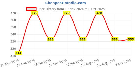 myntra.com BAESD Set Of 6 Rose Gold Plated Bangles baesd Price History Graph from 19 Nov 2024 to 8 Oct 2025
