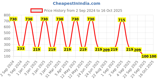 myntra.com BAESD Set of 90 Girls Ponytail Holders baesd Price History Graph from 2 Sep 2024 to 16 Oct 2025