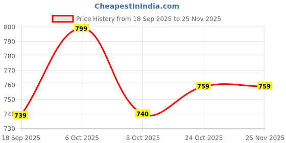 myntra.com BAESD Shawl Collar Denim Jacket baesd Price History Graph from 18 Sep 2025 to 24 Nov 2025