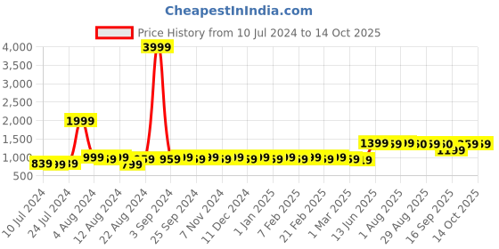 myntra.com BAESD Shawl Collar Tie Up Longline Wrap Coat baesd Price History Graph from 10 Jul 2024 to 13 Oct 2025
