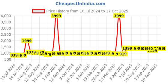 myntra.com BAESD Shawl Collar Tie Up Longline Wrap Coat baesd Price History Graph from 10 Jul 2024 to 16 Oct 2025