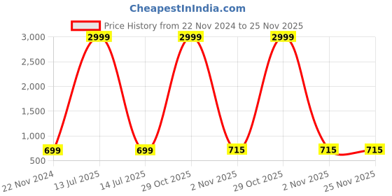 myntra.com BAESD Shawl Neck Printed Basic Jumpsuit baesd Price History Graph from 22 Nov 2024 to 24 Nov 2025