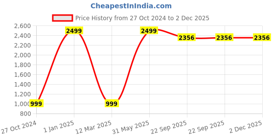 myntra.com BAESD Sheath Dress baesd Price History Graph from 27 Oct 2024 to 2 Dec 2025