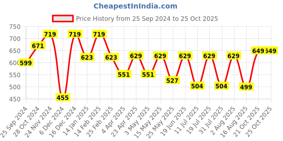 myntra.com BAESD Sheath Midi Dress baesd Price History Graph from 25 Sep 2024 to 25 Oct 2025