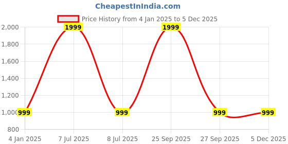 myntra.com BAESD Sheath Midi Dress baesd Price History Graph from 4 Jan 2025 to 2 Dec 2025