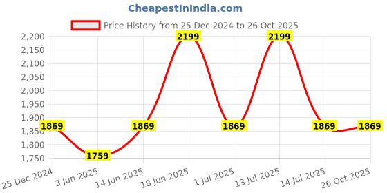 myntra.com BAESD Sheath Midi Dress baesd Price History Graph from 25 Dec 2024 to 25 Oct 2025