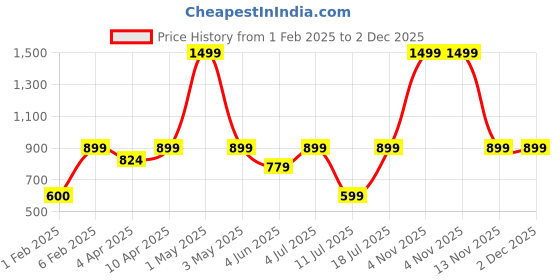 myntra.com BAESD Sheath One Shoulder Midi Dress baesd Price History Graph from 1 Feb 2025 to 2 Dec 2025