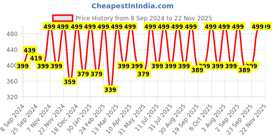 myntra.com BAESD Sheen Sheer Crop Top baesd Price History Graph from 8 Sep 2024 to 22 Nov 2025