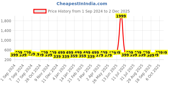 myntra.com BAESD Sheen Sheer Crop Top baesd Price History Graph from 1 Sep 2024 to 30 Nov 2025