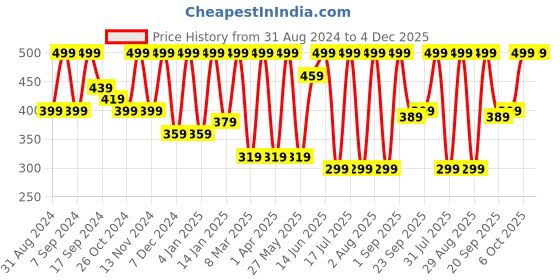 myntra.com BAESD Sheen Sheer Crop Top baesd Price History Graph from 31 Aug 2024 to 4 Dec 2025