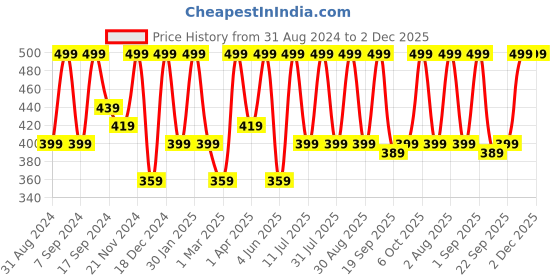 myntra.com BAESD Sheen Sheer Crop Top baesd Price History Graph from 31 Aug 2024 to 2 Dec 2025