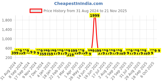 myntra.com BAESD Sheen Sheer Crop Top baesd Price History Graph from 31 Aug 2024 to 20 Nov 2025