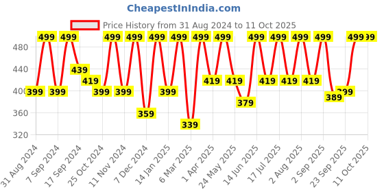 myntra.com BAESD Sheen Sheer Crop Top baesd Price History Graph from 31 Aug 2024 to 10 Oct 2025