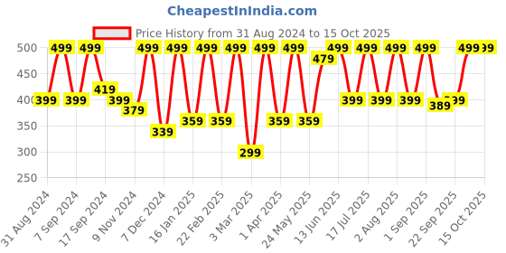 myntra.com BAESD Sheen Sheer Crop Top baesd Price History Graph from 31 Aug 2024 to 15 Oct 2025