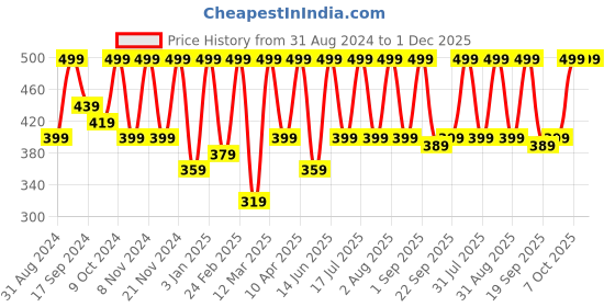 myntra.com BAESD Sheen Sheer Crop Top baesd Price History Graph from 31 Aug 2024 to 30 Nov 2025
