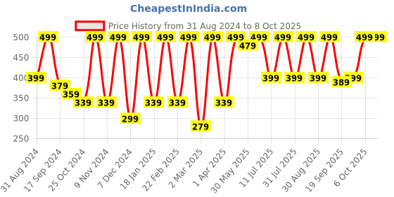 myntra.com BAESD Sheen Sheer Crop Top baesd Price History Graph from 31 Aug 2024 to 6 Oct 2025