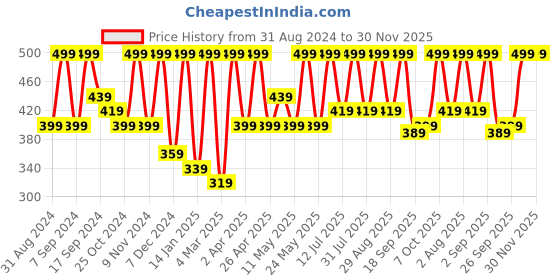 myntra.com BAESD Sheen Sheer Crop Top baesd Price History Graph from 31 Aug 2024 to 30 Nov 2025