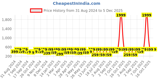 myntra.com BAESD Sheen Sheer Top baesd Price History Graph from 31 Aug 2024 to 5 Dec 2025