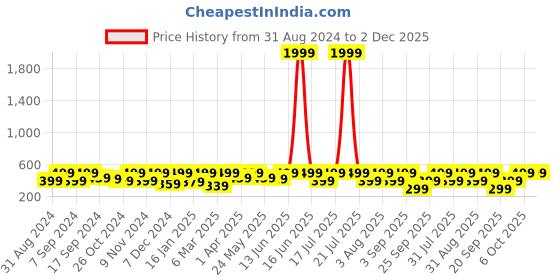 myntra.com BAESD Sheen Sheer Top baesd Price History Graph from 31 Aug 2024 to 1 Dec 2025
