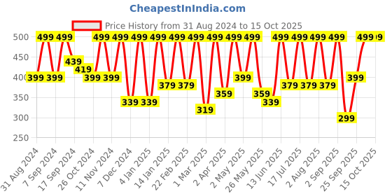 myntra.com BAESD Sheen Sheer Top baesd Price History Graph from 31 Aug 2024 to 15 Oct 2025