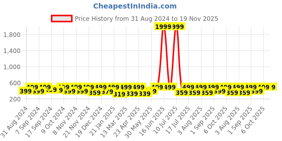 myntra.com BAESD Sheen Sheer Top baesd Price History Graph from 31 Aug 2024 to 19 Nov 2025