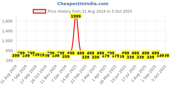 myntra.com BAESD Sheen Sheer Top baesd Price History Graph from 31 Aug 2024 to 4 Oct 2025