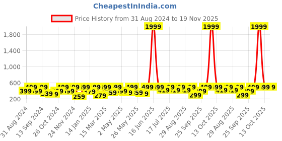 myntra.com BAESD Sheen Sheer Top baesd Price History Graph from 31 Aug 2024 to 19 Nov 2025