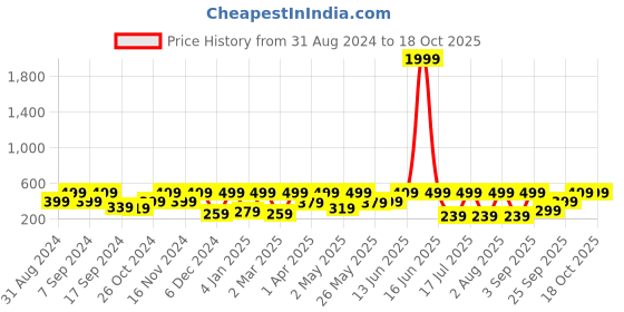 myntra.com BAESD Sheen Sheer Top baesd Price History Graph from 31 Aug 2024 to 18 Oct 2025