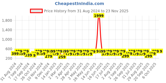 myntra.com BAESD Sheen Sheer Top baesd Price History Graph from 31 Aug 2024 to 23 Nov 2025