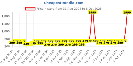 myntra.com BAESD Sheen Sheer Top baesd Price History Graph from 31 Aug 2024 to 8 Oct 2025