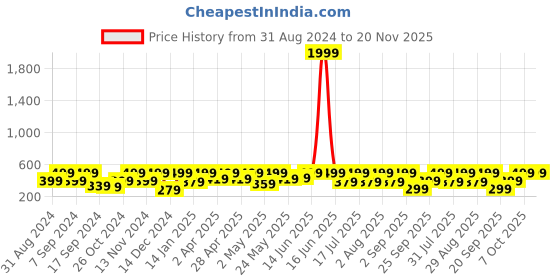 myntra.com BAESD Sheen Sheer Top baesd Price History Graph from 31 Aug 2024 to 20 Nov 2025