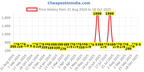 myntra.com BAESD Sheen Sheer Top baesd Price History Graph from 31 Aug 2024 to 18 Oct 2025