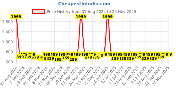 myntra.com BAESD Sheen Sheer Top baesd Price History Graph from 31 Aug 2024 to 24 Nov 2025