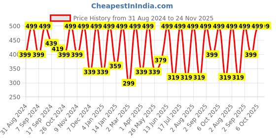 myntra.com BAESD Sheen Sheer Top baesd Price History Graph from 31 Aug 2024 to 24 Nov 2025