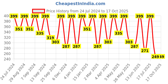 myntra.com BAESD Sheen Tank Crop Top baesd Price History Graph from 24 Jul 2024 to 15 Oct 2025