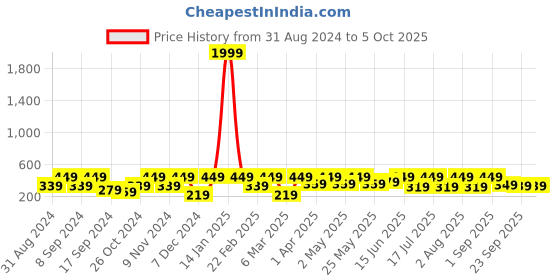 myntra.com BAESD Sheer Bardot Crop Top baesd Price History Graph from 31 Aug 2024 to 4 Oct 2025
