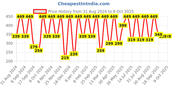 myntra.com BAESD Sheer Bardot Crop Top baesd Price History Graph from 31 Aug 2024 to 9 Oct 2025