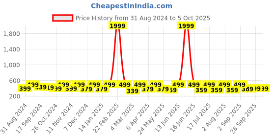myntra.com BAESD Sheer Crop Top baesd Price History Graph from 31 Aug 2024 to 5 Oct 2025