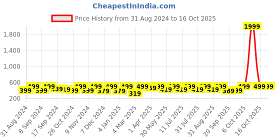myntra.com BAESD Sheer Crop Top baesd Price History Graph from 31 Aug 2024 to 16 Oct 2025