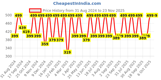 myntra.com BAESD Sheer Crop Top baesd Price History Graph from 31 Aug 2024 to 23 Nov 2025