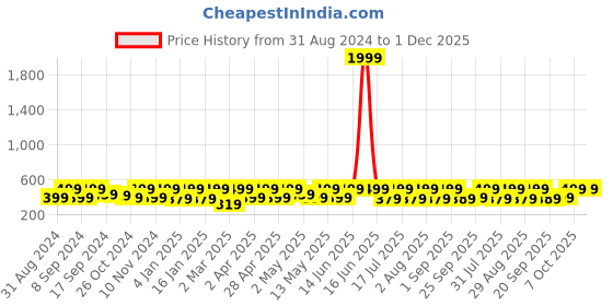 myntra.com BAESD Sheer Crop Top baesd Price History Graph from 31 Aug 2024 to 1 Dec 2025