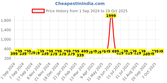 myntra.com BAESD Sheer Crop Top baesd Price History Graph from 1 Sep 2024 to 18 Oct 2025
