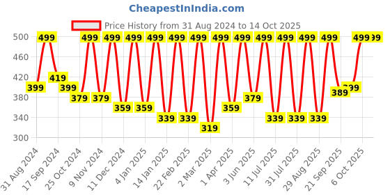 myntra.com BAESD Sheer Crop Top baesd Price History Graph from 31 Aug 2024 to 14 Oct 2025